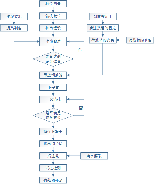 正壹自平衡荷載箱靜載檢測流程圖